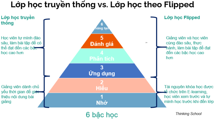 lớp học đảo ngược